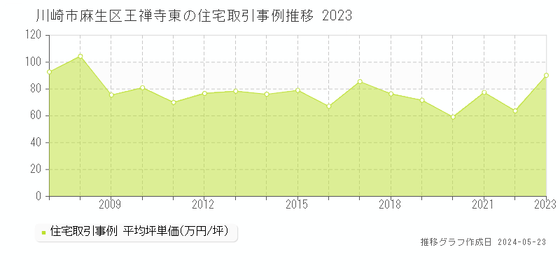 川崎市麻生区王禅寺東の住宅価格推移グラフ 