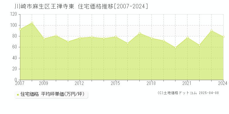 川崎市麻生区王禅寺東の住宅価格推移グラフ 