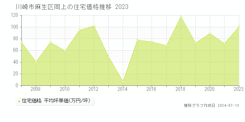 川崎市麻生区岡上の住宅価格推移グラフ 