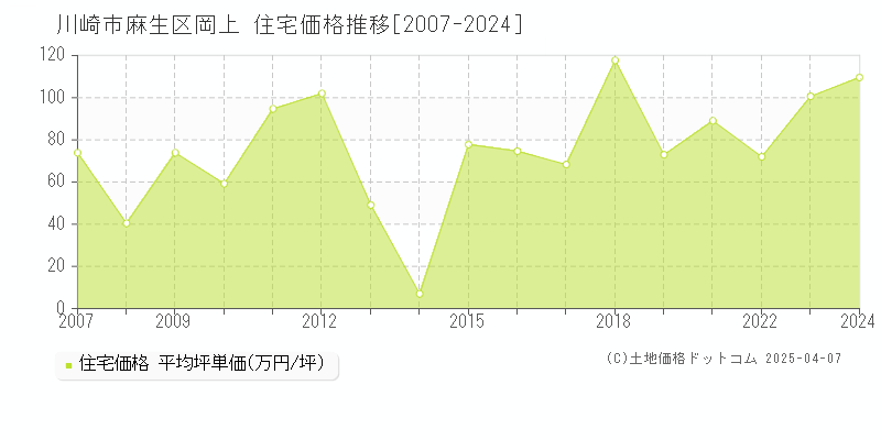 川崎市麻生区岡上の住宅価格推移グラフ 