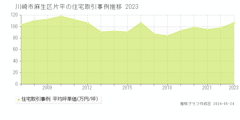 川崎市麻生区片平の住宅価格推移グラフ 