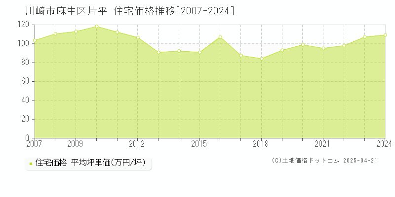 川崎市麻生区片平の住宅取引事例推移グラフ 