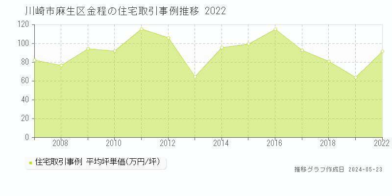 川崎市麻生区金程の住宅価格推移グラフ 