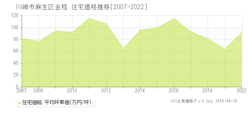 川崎市麻生区金程の住宅価格推移グラフ 