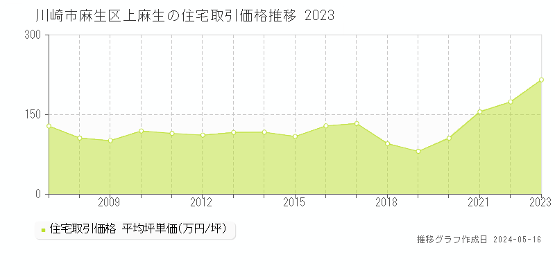 川崎市麻生区上麻生の住宅価格推移グラフ 