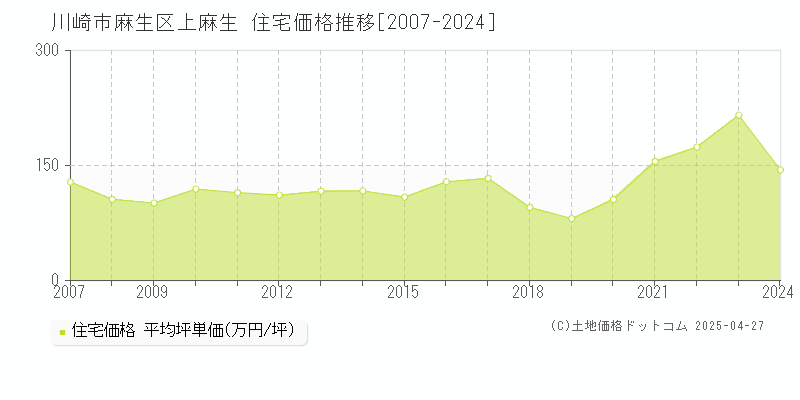 川崎市麻生区上麻生の住宅価格推移グラフ 