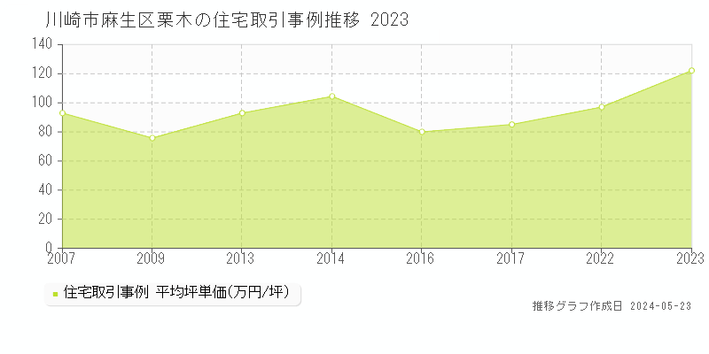 川崎市麻生区栗木の住宅価格推移グラフ 