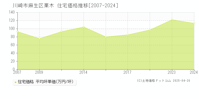 川崎市麻生区栗木の住宅価格推移グラフ 