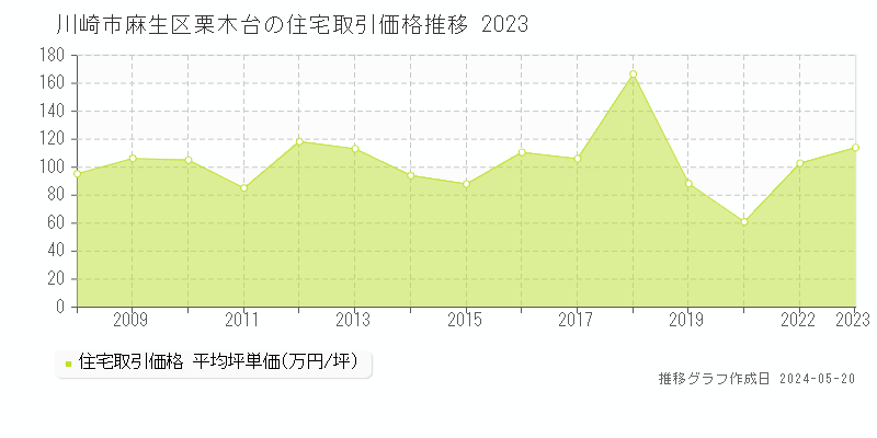 川崎市麻生区栗木台の住宅価格推移グラフ 