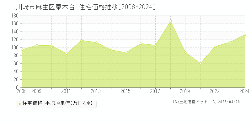 川崎市麻生区栗木台の住宅価格推移グラフ 