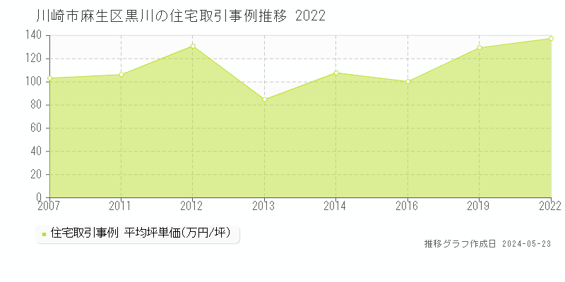 川崎市麻生区黒川の住宅価格推移グラフ 
