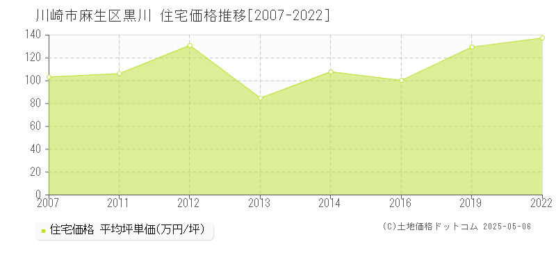 黒川(川崎市麻生区)の住宅価格推移グラフ(坪単価)[2007-2022年]