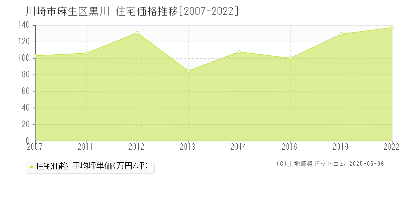 川崎市麻生区黒川の住宅価格推移グラフ 