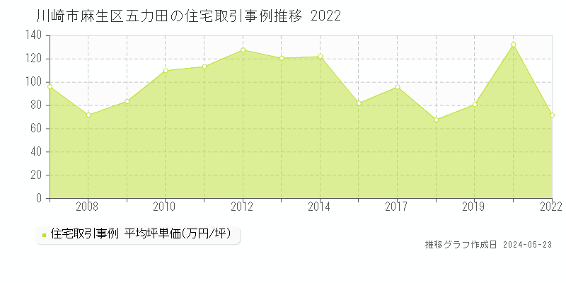 川崎市麻生区五力田の住宅取引事例推移グラフ 