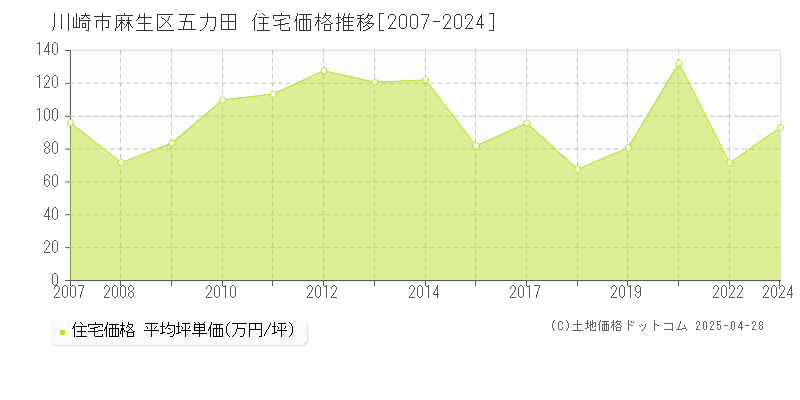 川崎市麻生区五力田の住宅取引事例推移グラフ 