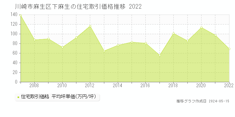 川崎市麻生区下麻生の住宅価格推移グラフ 