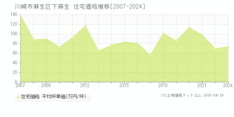 川崎市麻生区下麻生の住宅価格推移グラフ 