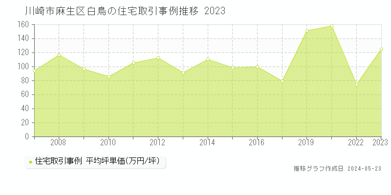 川崎市麻生区白鳥の住宅価格推移グラフ 