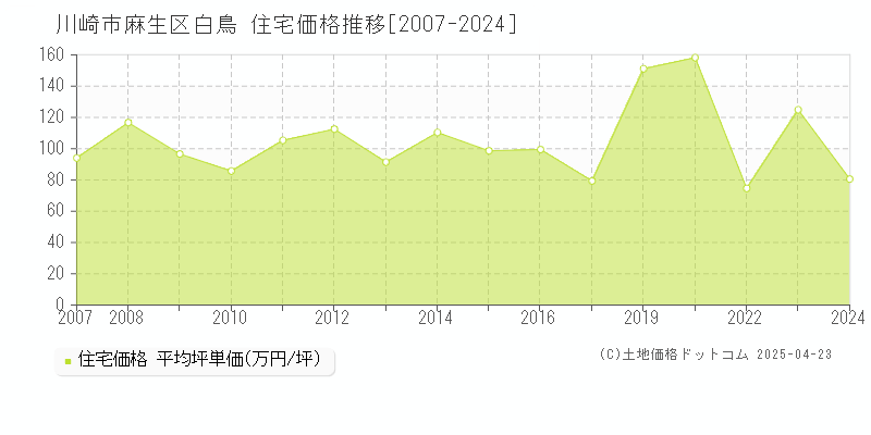 川崎市麻生区白鳥の住宅価格推移グラフ 