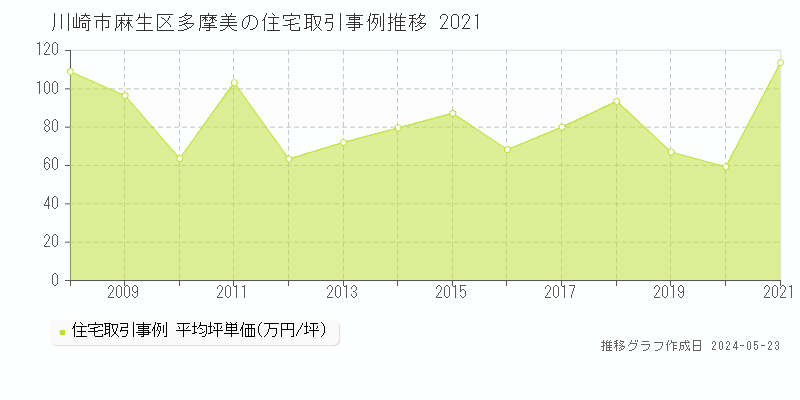 川崎市麻生区多摩美の住宅価格推移グラフ 