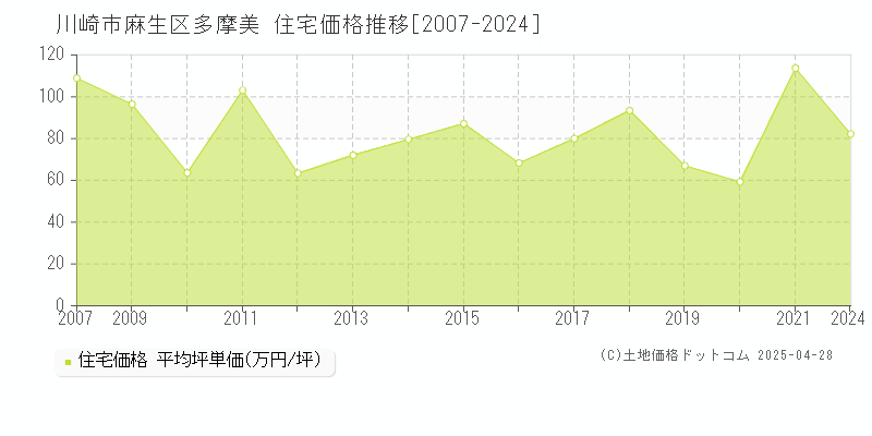 川崎市麻生区多摩美の住宅価格推移グラフ 