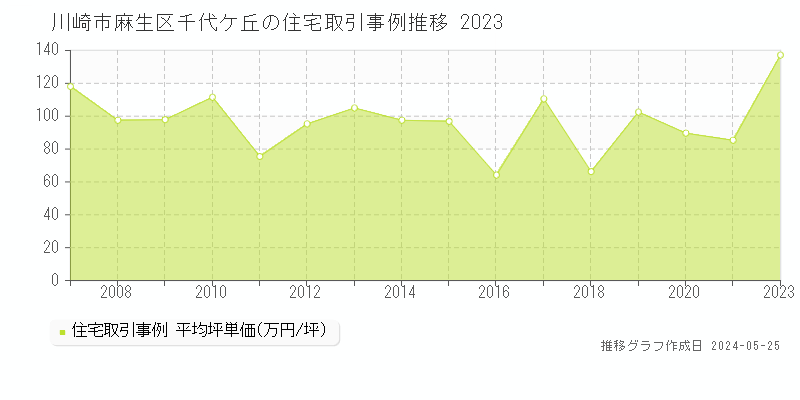 川崎市麻生区千代ケ丘の住宅価格推移グラフ 