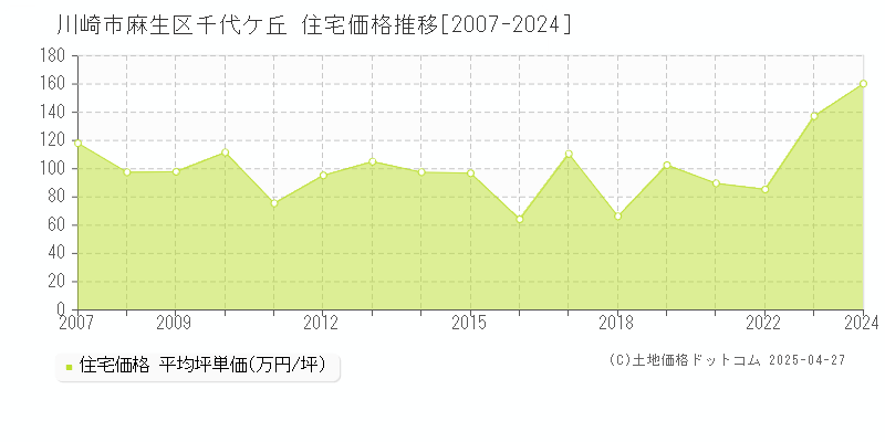 川崎市麻生区千代ケ丘の住宅価格推移グラフ 