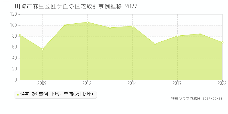 川崎市麻生区虹ケ丘の住宅価格推移グラフ 