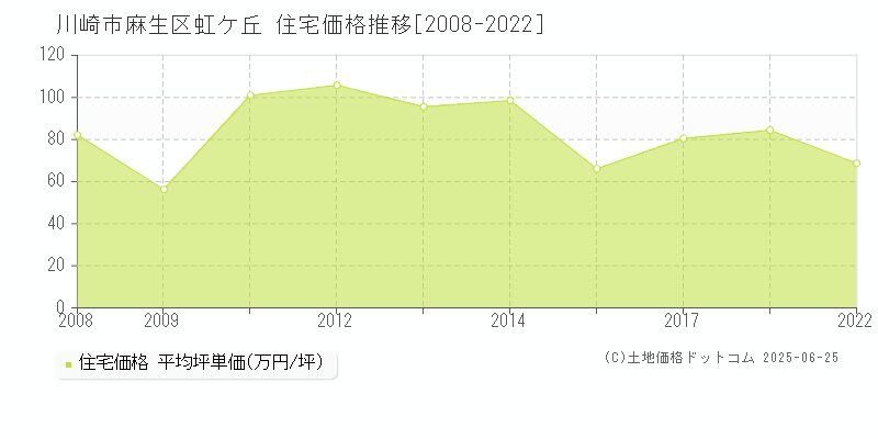 虹ケ丘(川崎市麻生区)の住宅価格推移グラフ(坪単価)[2008-2022年]