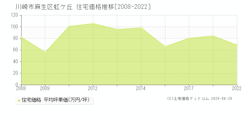 川崎市麻生区虹ケ丘の住宅価格推移グラフ 