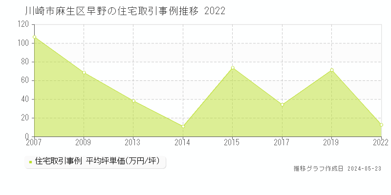 川崎市麻生区早野の住宅価格推移グラフ 