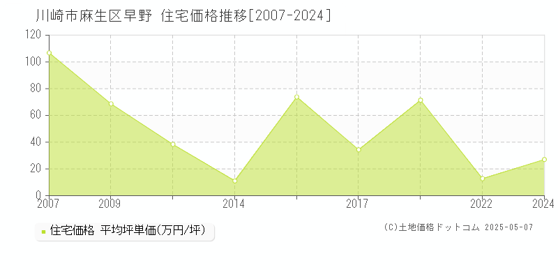 早野(川崎市麻生区)の住宅価格推移グラフ(坪単価)[2007-2024年]