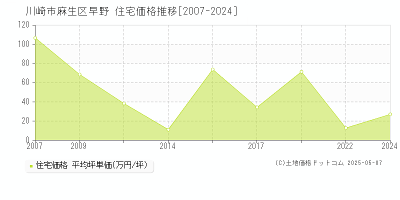 川崎市麻生区早野の住宅価格推移グラフ 