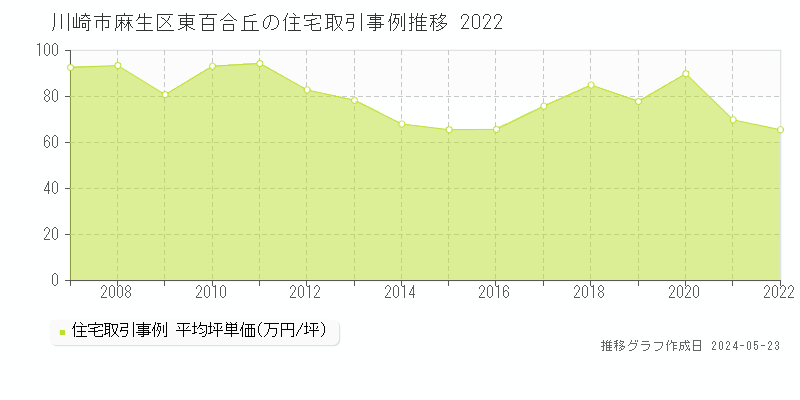 川崎市麻生区東百合丘の住宅価格推移グラフ 