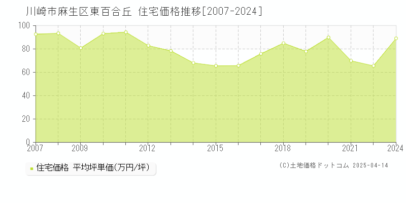 川崎市麻生区東百合丘の住宅価格推移グラフ 