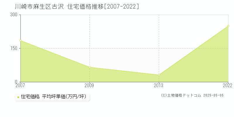古沢(川崎市麻生区)の住宅価格推移グラフ(坪単価)[2007-2022年]