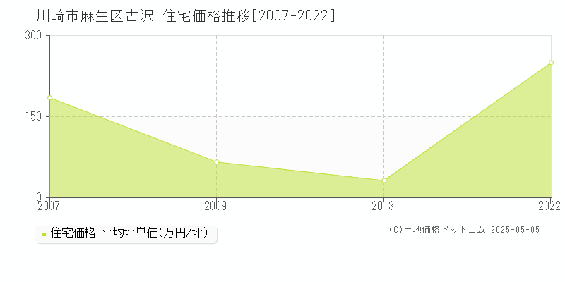 川崎市麻生区古沢の住宅価格推移グラフ 