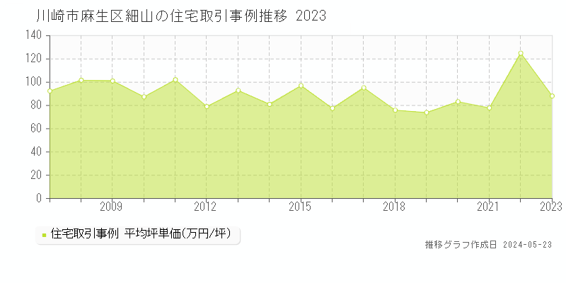 川崎市麻生区細山の住宅価格推移グラフ 