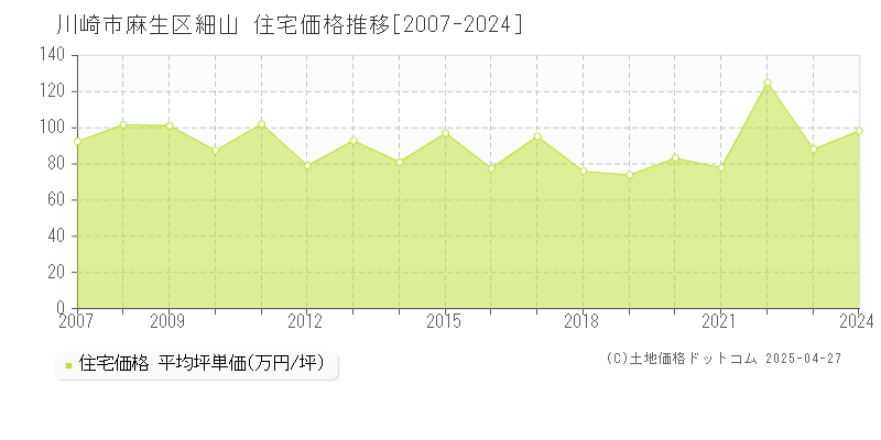 川崎市麻生区細山の住宅価格推移グラフ 