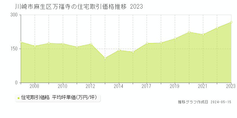 川崎市麻生区万福寺の住宅価格推移グラフ 