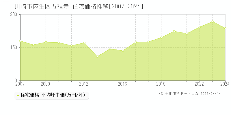 川崎市麻生区万福寺の住宅価格推移グラフ 