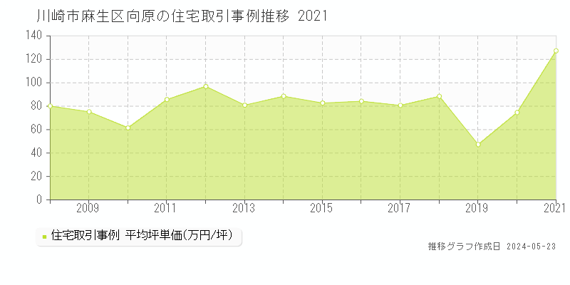 川崎市麻生区向原の住宅価格推移グラフ 