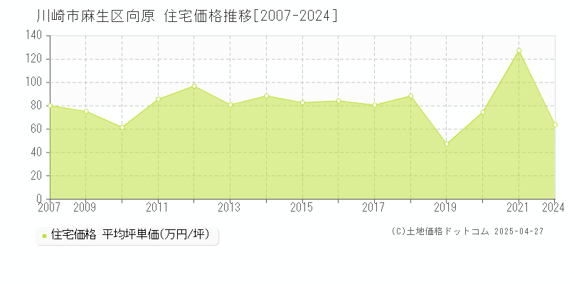 川崎市麻生区向原の住宅価格推移グラフ 