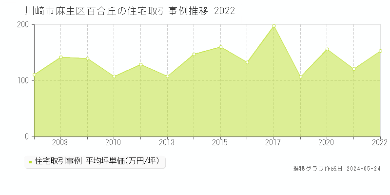 川崎市麻生区百合丘の住宅取引事例推移グラフ 