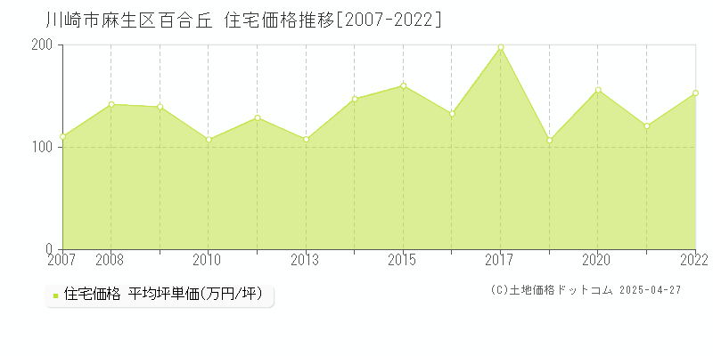 川崎市麻生区百合丘の住宅価格推移グラフ 