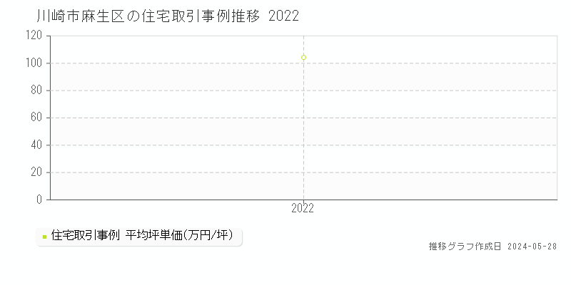 川崎市麻生区の住宅取引事例推移グラフ 