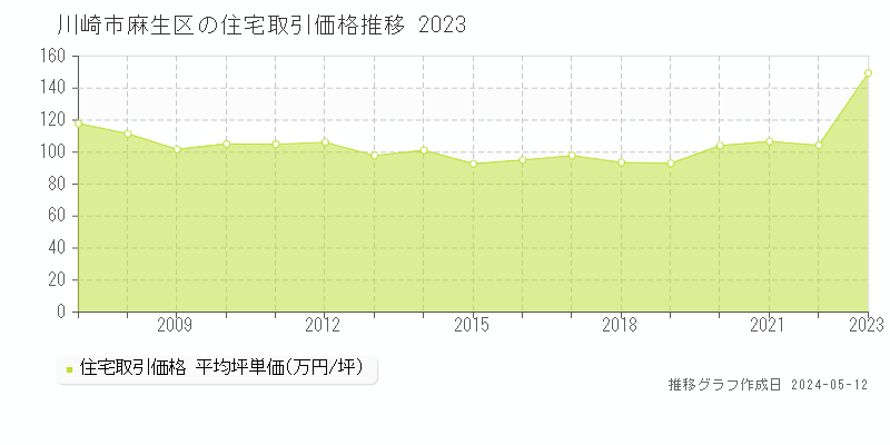 川崎市麻生区の住宅価格推移グラフ 