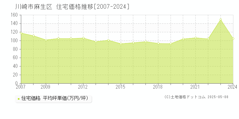 川崎市麻生区(神奈川県)の住宅価格推移グラフ(坪単価)[2007-2024年]
