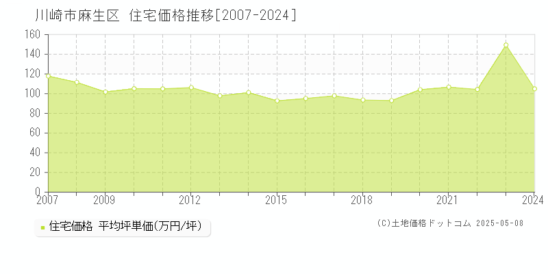 川崎市麻生区の住宅取引事例推移グラフ 