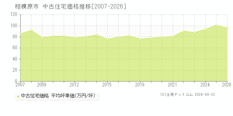 神奈川県相模原市の中古住宅価格推移グラフ(坪単価)[2007-2026年]